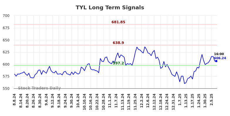 TYL Long Term Analysis for February 9 2025