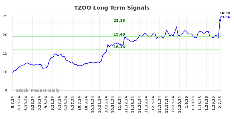 TZOO Long Term Analysis for February 9 2025