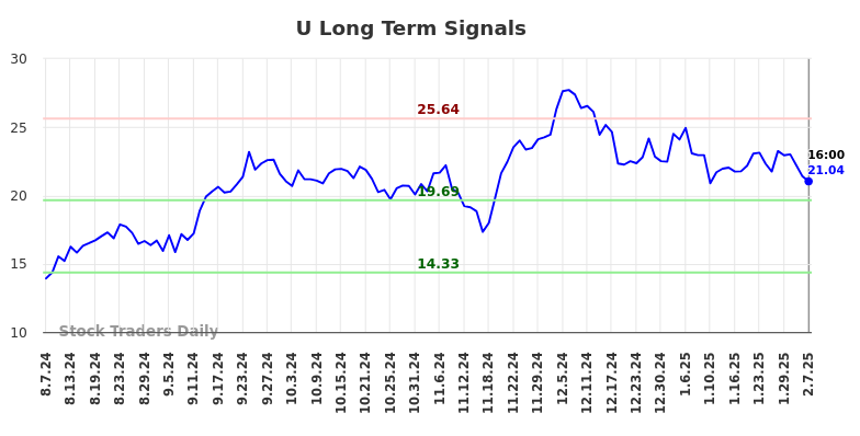 U Long Term Analysis for February 9 2025