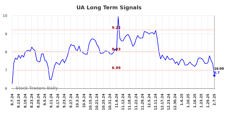 UA Long Term Analysis for February 9 2025