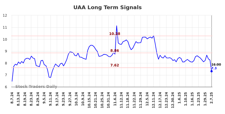 UAA Long Term Analysis for February 9 2025