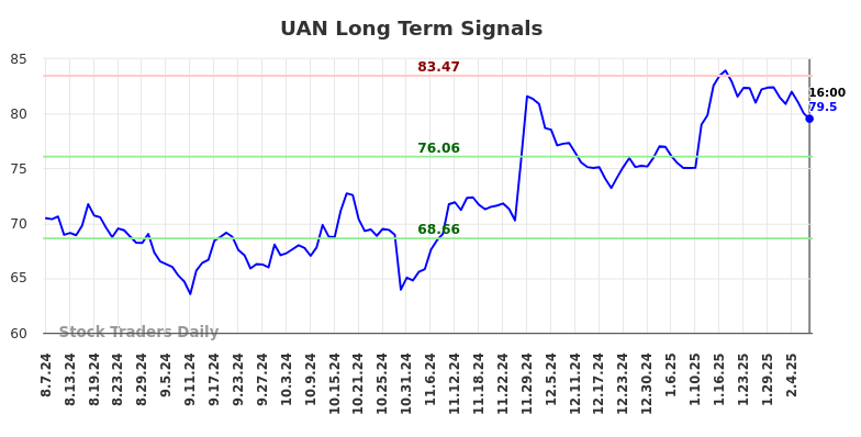 UAN Long Term Analysis for February 9 2025