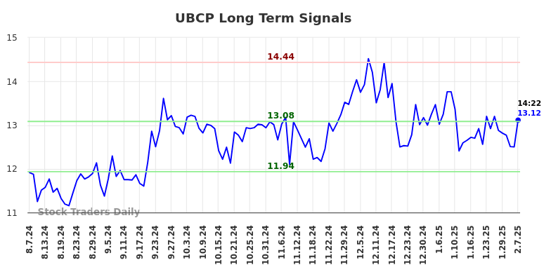 UBCP Long Term Analysis for February 9 2025