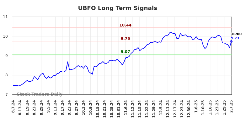 UBFO Long Term Analysis for February 9 2025