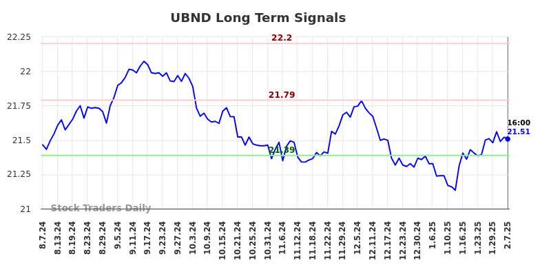 UBND Long Term Analysis for February 9 2025