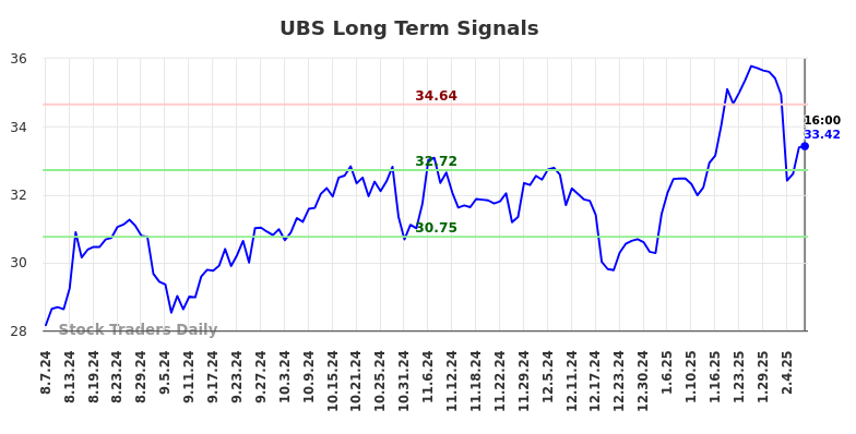 UBS Long Term Analysis for February 9 2025