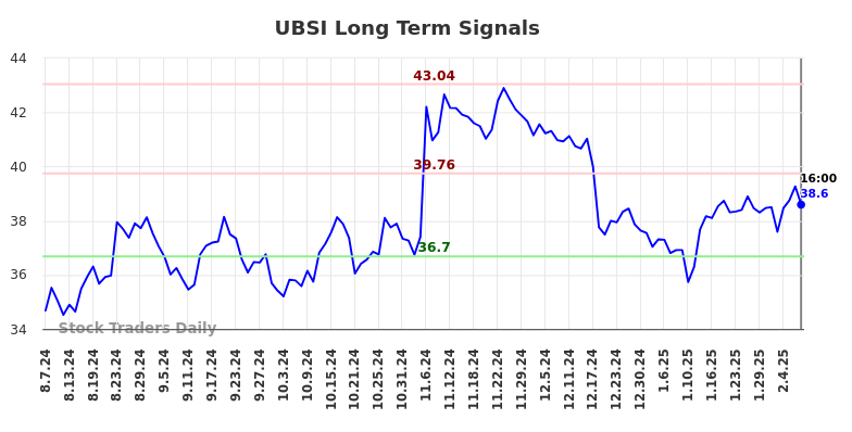 UBSI Long Term Analysis for February 9 2025