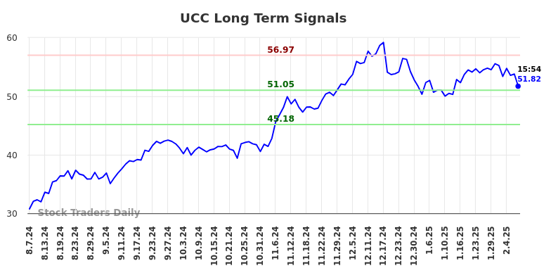 UCC Long Term Analysis for February 9 2025