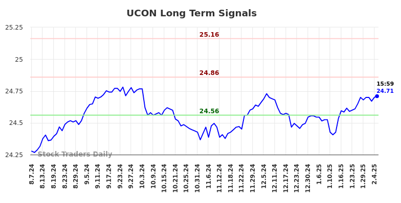 UCON Long Term Analysis for February 9 2025