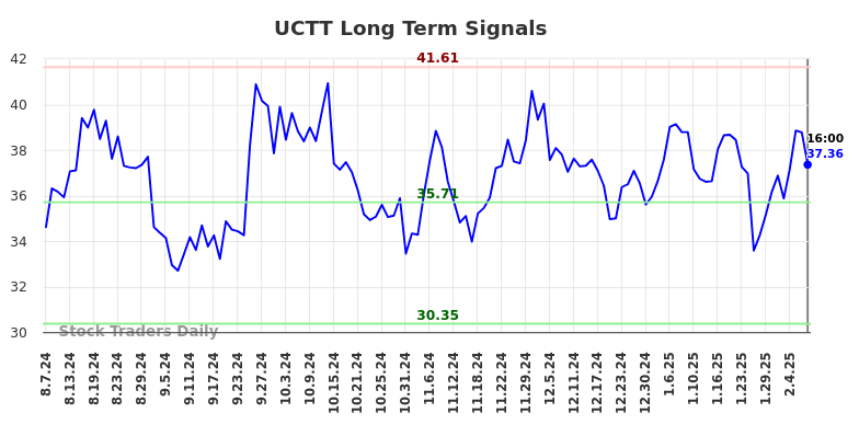 UCTT Long Term Analysis for February 9 2025