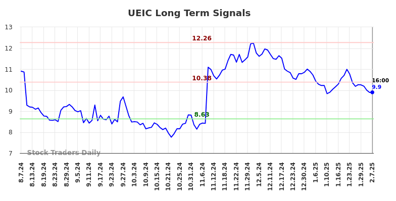 UEIC Long Term Analysis for February 9 2025