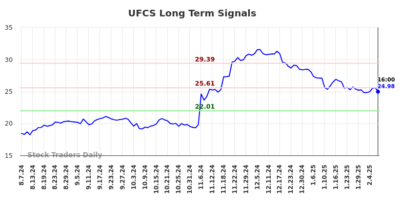 UFCS Long Term Analysis for February 9 2025