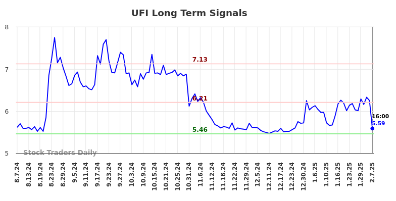 UFI Long Term Analysis for February 9 2025