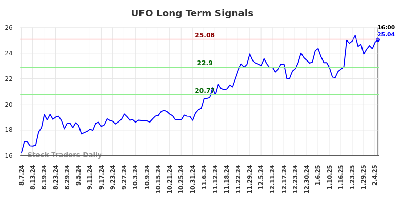 UFO Long Term Analysis for February 9 2025 UFO Long Term Analysis for February 9 2025