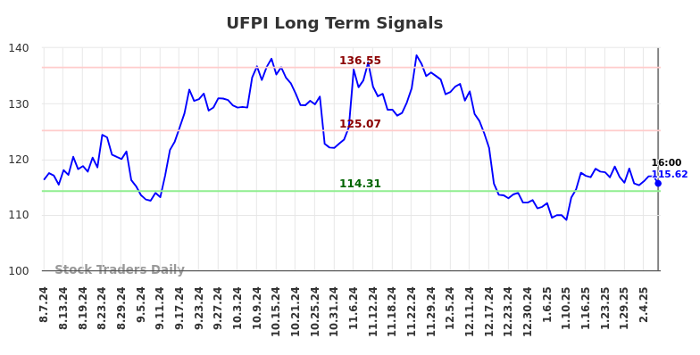 UFPI Long Term Analysis for February 9 2025