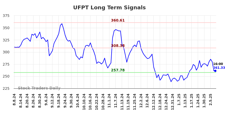 UFPT Long Term Analysis for February 9 2025