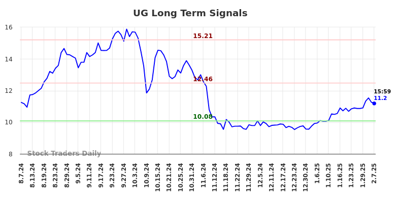 UG Long Term Analysis for February 9 2025