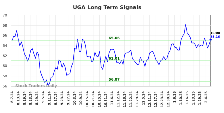 UGA Long Term Analysis for February 9 2025