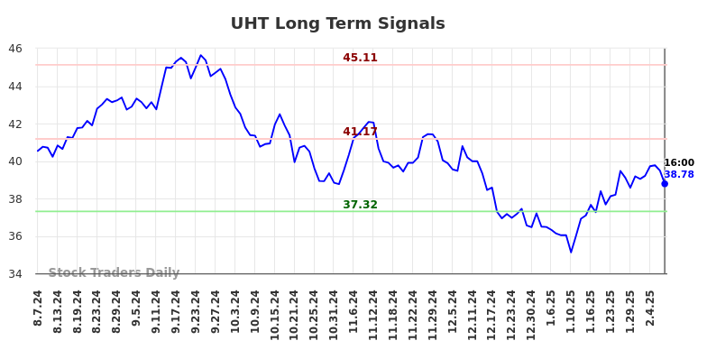 UHT Long Term Analysis for February 9 2025