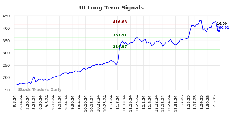 UI Long Term Analysis for February 9 2025