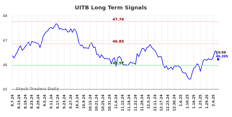 UITB Long Term Analysis for February 9 2025