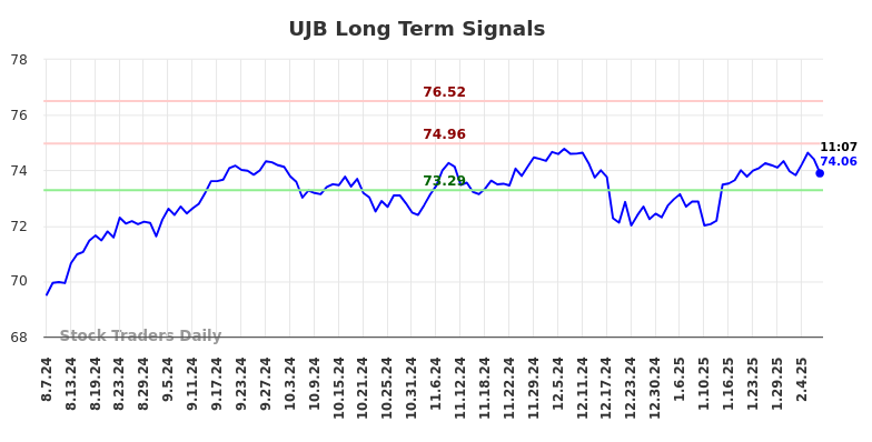 UJB Long Term Analysis for February 9 2025