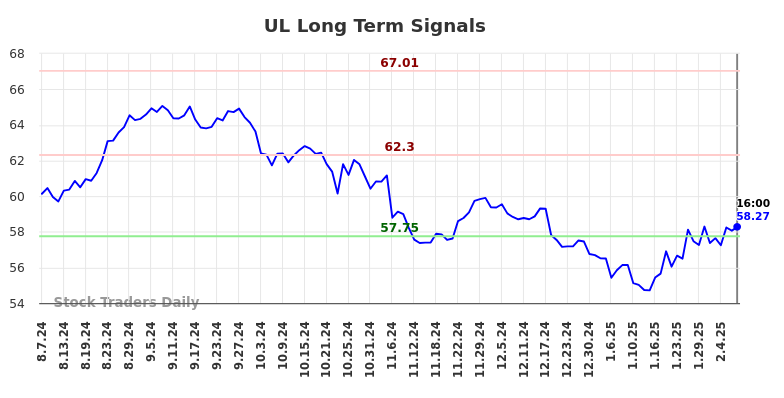 UL Long Term Analysis for February 9 2025