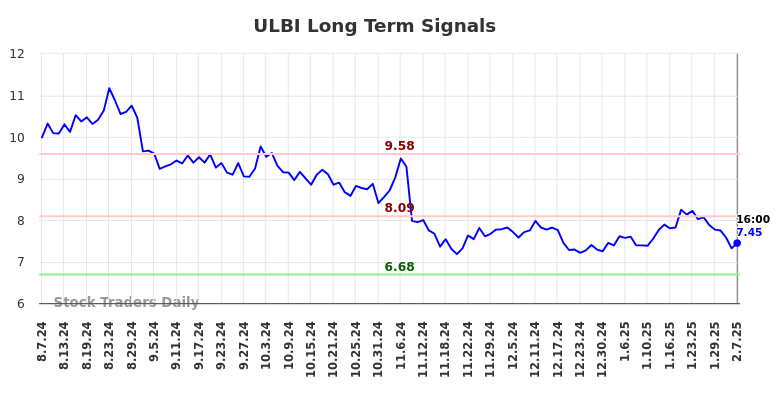 ULBI Long Term Analysis for February 9 2025