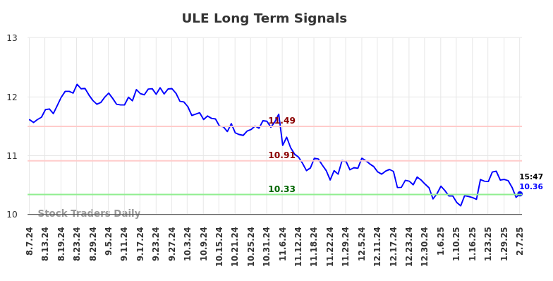 ULE Long Term Analysis for February 9 2025