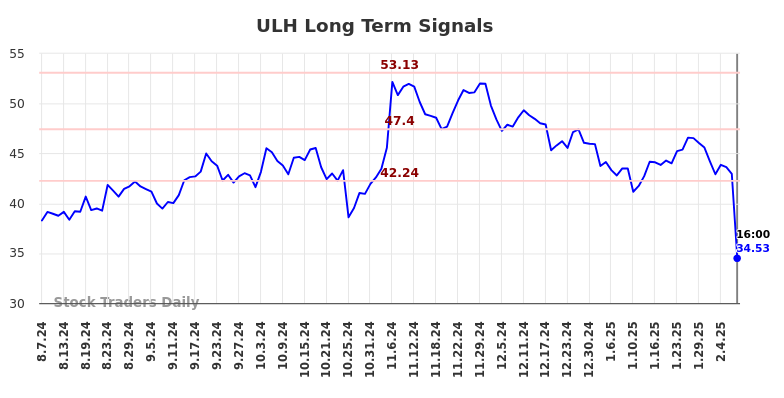 ULH Long Term Analysis for February 9 2025