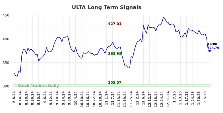 ULTA Long Term Analysis for February 9 2025