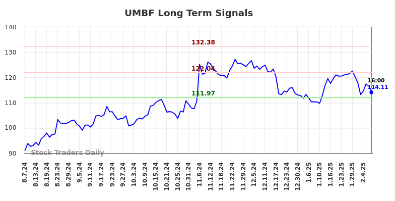 UMBF Long Term Analysis for February 9 2025