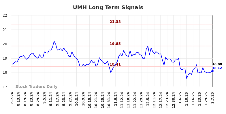 UMH Long Term Analysis for February 9 2025