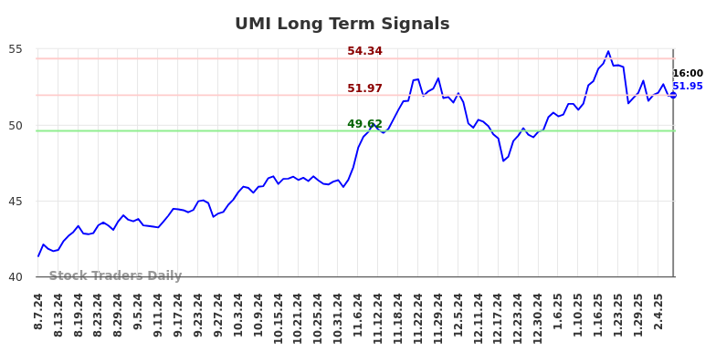 UMI Long Term Analysis for February 9 2025