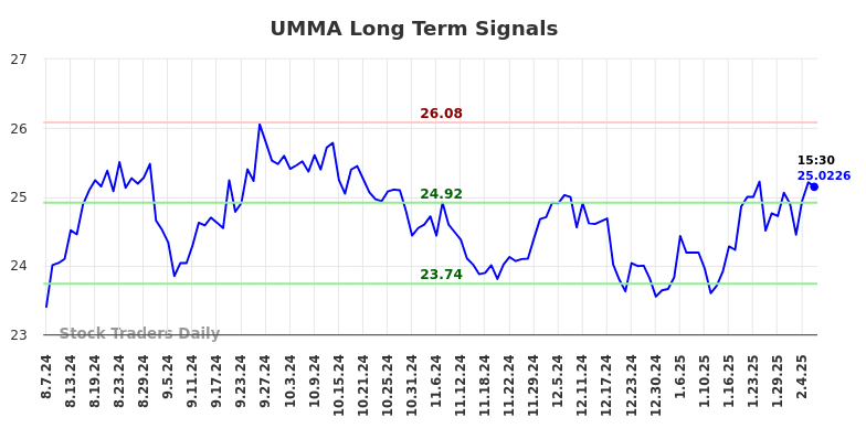 UMMA Long Term Analysis for February 9 2025