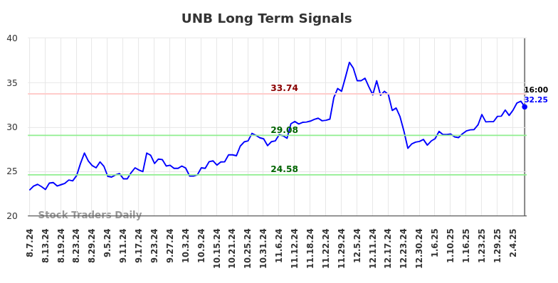 UNB Long Term Analysis for February 9 2025