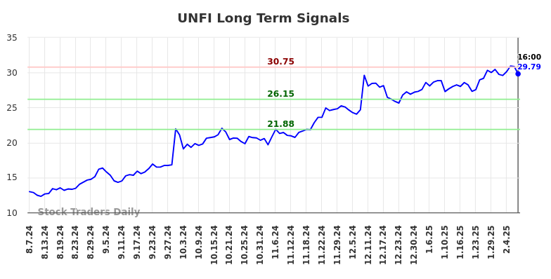 UNFI Long Term Analysis for February 9 2025