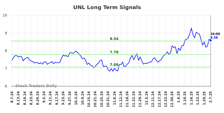 UNL Long Term Analysis for February 9 2025