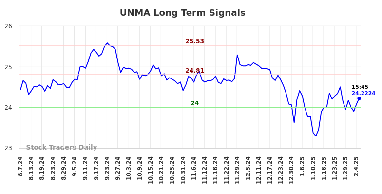 UNMA Long Term Analysis for February 9 2025