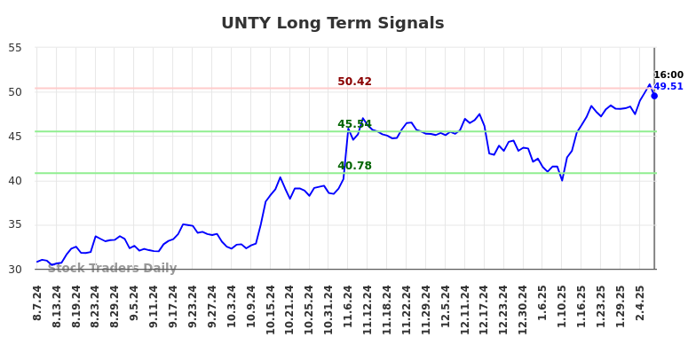 UNTY Long Term Analysis for February 9 2025