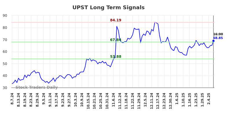 UPST Long Term Analysis for February 9 2025