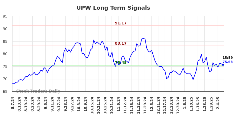 UPW Long Term Analysis for February 9 2025