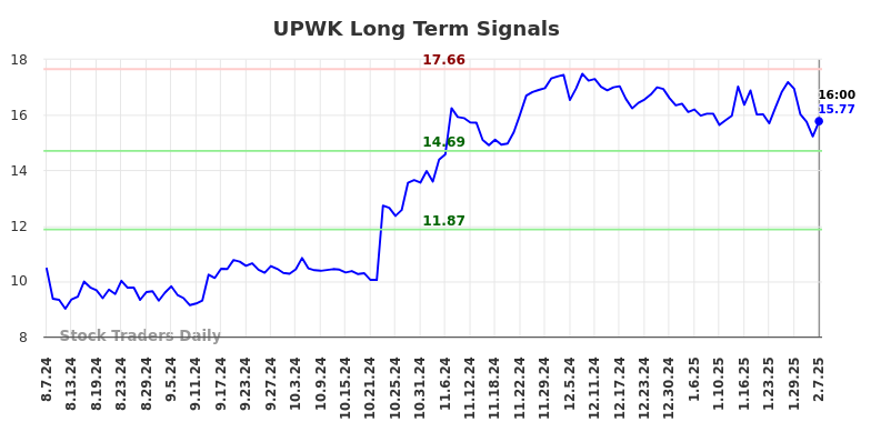 UPWK Long Term Analysis for February 9 2025