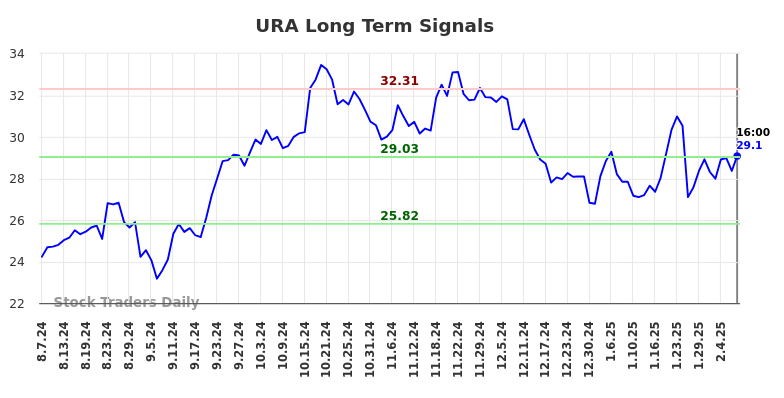 URA Long Term Analysis for February 9 2025