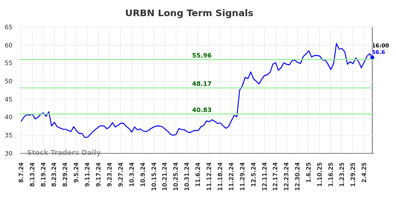 URBN Long Term Analysis for February 9 2025