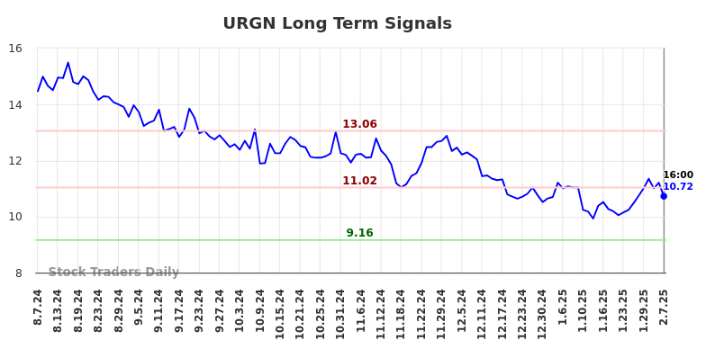 URGN Long Term Analysis for February 9 2025