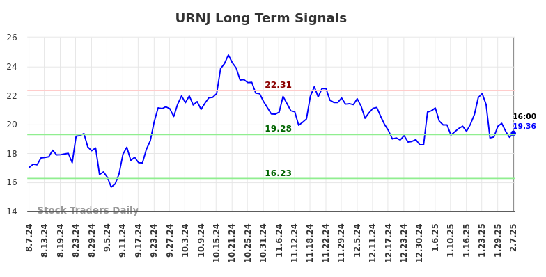 URNJ Long Term Analysis for February 9 2025