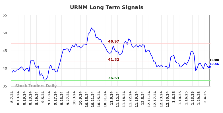 URNM Long Term Analysis for February 9 2025