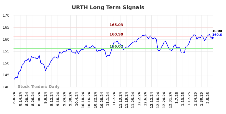 URTH Long Term Analysis for February 9 2025