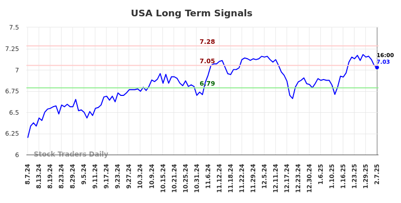 USA Long Term Analysis for February 9 2025